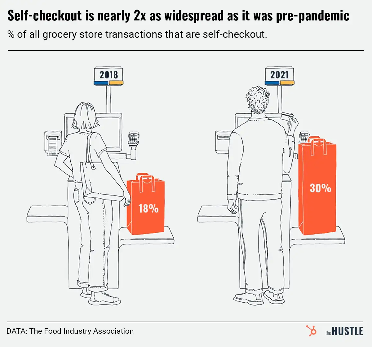 We’re still figuring out self-checkout